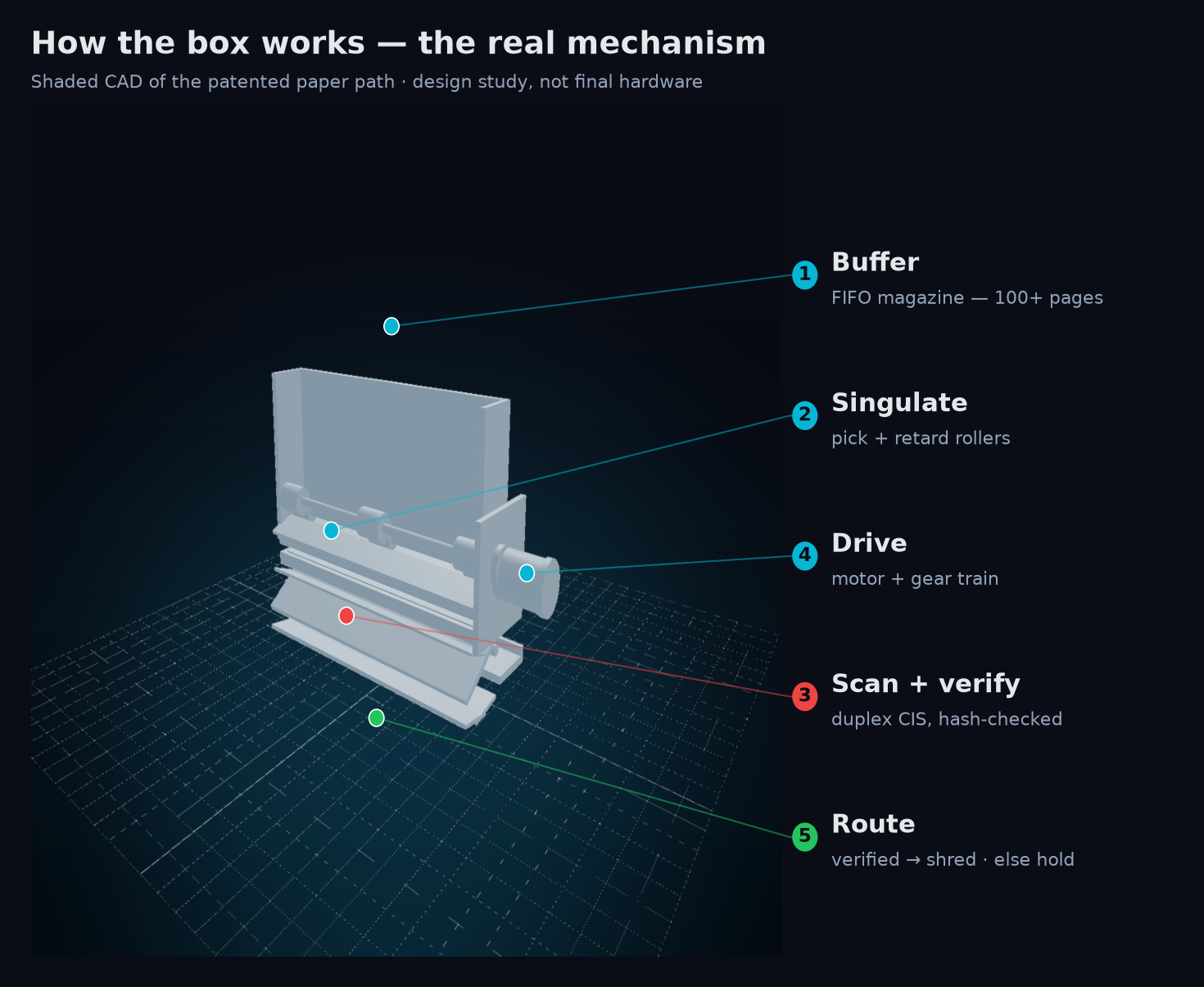 Labeled shaded CAD render of the internal mechanism: the FIFO magazine buffer, the singulation pick and retard rollers, the duplex CIS scan-and-verify module, the motor-and-gear drive train, and the routing gate that sends verified pages to the shredder or holds low-confidence pages